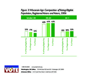 Figure 3:Wisconsin Age Composition of Voting-Eligible Population, Registered Voters and Voters, 2006 Under 30 30–64