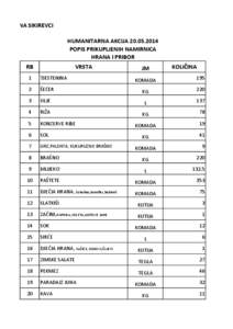 OPĆINA SIKIREVCI HUMANITARNA AKCIJA[removed]POPIS PRIKUPLJENIH NAMIRNICA HRANA I PRIBOR RB