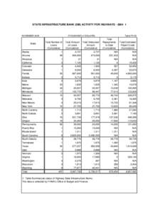 STATE INFRASTRUCTURE BANK (SIB) ACTIVITY FOR HIGHWAYS[removed]NOVEMBER 2005 State