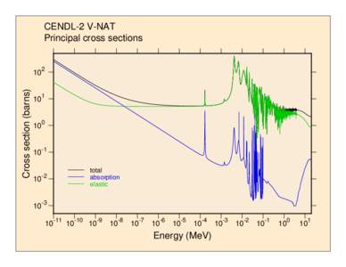 Cross section (barns)  CENDL-2 V-NAT Principal cross sections  10