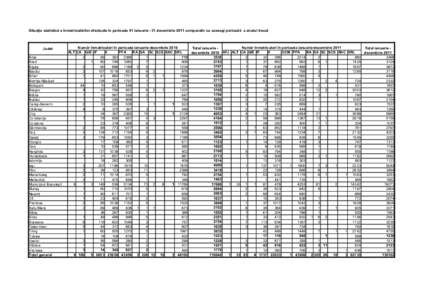 Situaţia statistică a înmatriculărilor efectuate în perioada 01 ianuarie - 31 decembrie 2011 comparativ cu aceeaşi perioadă a anului trecut  Judet Alba Arad Argeş