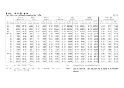 表 8.1(c) : 落馬洲關卡車輛交通 Table 8.1(c) : Lok Ma Chau Crossing Vehicular Traffic 私家車  (1)