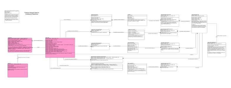 PHD for Substance Reactions (OV-07 Logical Data Model Subject Area)