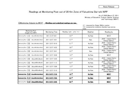 News Release  Readings at Monitoring Post out of 20 Km Zone of Fukushima Dai-ichi NPP As of 19:00 March 27, 2011 Ministry of Education, Culture, Sports, Science and Technology (MEXT)