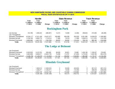 http://racing.nh.gov/statistics/fiscal-2010-vs-2009.htm