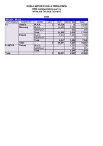 WORLD MOTOR VEHICLE PRODUCTION OICA correspondents survey WITHOUT DOUBLE COUNTS 2009 GROUP : M.A.N. CONTINENT