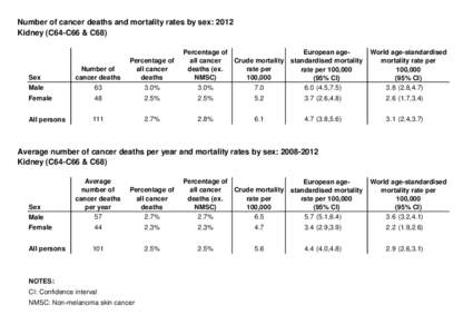 Number of cancer deaths and mortality rates by sex: 2012 Kidney (C64-C66 & C68) Percentage of European ageall cancer Crude mortality standardised mortality deaths (ex.