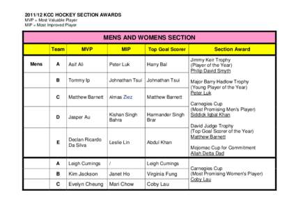 [removed]KCC HOCKEY SECTION AWARDS MVP = Most Valuable Player MIP = Most Improved Player MENS AND WOMENS SECTION Team