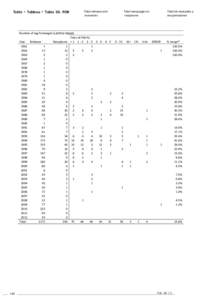 Table  Tableau  Tabla 50 . POR  Total releases and recoveries  Number of tag Porbeagle (Lamna nasus)