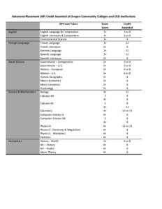 Advanced Placement (AP) Credit Awarded at Oregon Community Colleges and OUS Institutions  AP Exam Taken English Foreign Language