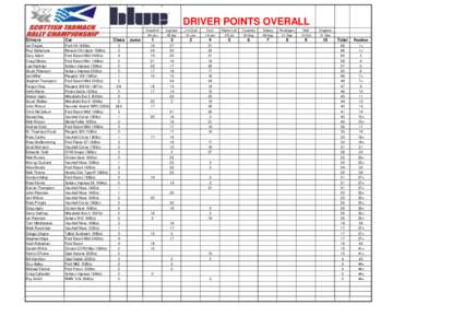 DRIVER POINTS OVERALL Knockhill 04-Jan Drivers
