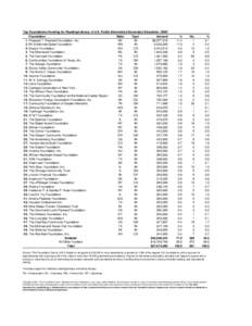 Top Foundations Funding for Reading/Literacy in U.S. Public Elementary/Secondary Education, 2009* [removed].