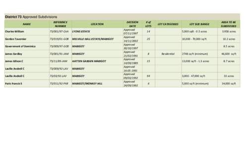 District 73 Approved Subdivisions NAME REFERENCE NUMBER