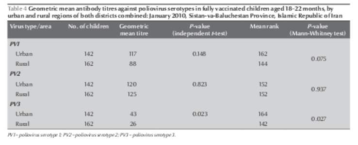 Table 4 Geometric mean antibody titres against poliovirus serotypes in fully vaccinated children aged 18–22 months, by urban and rural regions of both districts combined: January 2010, Sistan-va-Baluchestan Province, I