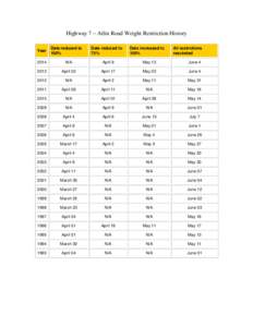 Highway 7 – Atlin Road Weight Restriction History Year Date reduced to 100%