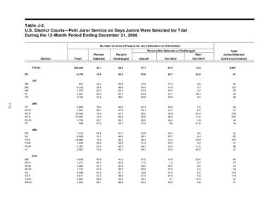 Table J-2. U.S. District Courts—Petit Juror Service on Days Jurors Were Selected for Trial During the 12-Month Period Ending December 31, 2006 Number of Jurors Present for Jury Selection or Orientation Percent Not Sele