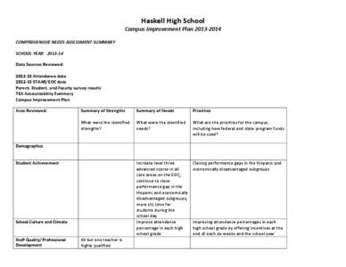 Haskell High School Campus Improvement Plan[removed]COMPREHENSIVE NEEDS ASSESSMENT SUMMARY SCHOOL YEAR: [removed]Data Sources Reviewed: [removed]Attendance data