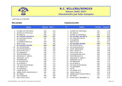 RC Villers - Saison[removed]Classements par buts marqués