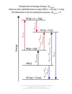 Components of energy change, ΔEdissolve, when an ionic solid dissolves in water, MX(s) → M+(aq) + X−(aq). The illustration is for an exothermic process, ΔEdissolve < 0. http://quantum.bu.edu/notes/GeneralChemistry/