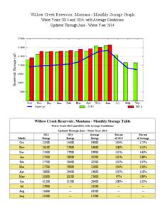 Willow Creek Reservoir, Montana - Monthly Storage Graph Water Years 2013 and 2014, with Average Conditions Updated Through June - Water Year 2014 Willow Creek Reservoir, Montana - Monthly Storage Table Water Years 2013 a