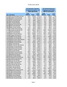 Numbers & Percentages of NCBCTs in LEAs