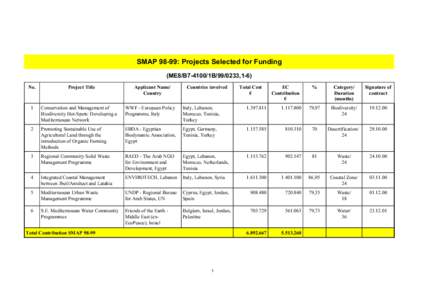 SMAP 98-99: Projects Selected for Funding (ME8/B7-4100/1B[removed],1-6) No. Project Title