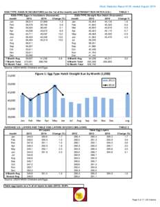 Flock Statistics Report # 54, mailed August 2014 _ EGG TYPE: EGGS IN INCUBATORS (on the 1st of the month) and STRAIGHT RUN HATCH (U.S.) TABLE 1 EGG-TYPE Eggs in Incubators (thousands) EGG-TYPE Straight Run Hatch (thousan