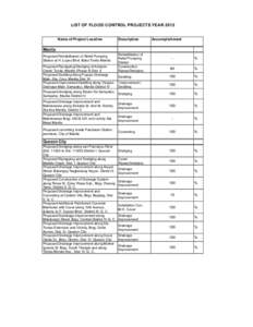 LIST OF FLOOD CONTROL PROJECTS YEAR 2012 Name of Project Location Description  Accomplishment