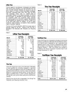 Litter Fee  Table 12 The fee applies to manufacturers, wholesalers and retailers with annual gross proceeds of at least $100,000 from the