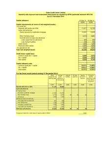 Pulse Credit Union Limited Quarterly risk exposure and assessment disclosures as required by APRA prudential standard APS 330 As at 31 December 2014 Capital adequacy Capital requirements (in terms of risk weighted assets