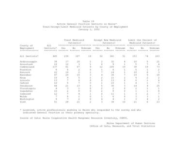 Table 19 Active General Practice Dentists in Maine* Treat/Accept/Limit Medicaid Patients by County of Employment January 1, 2002  County of