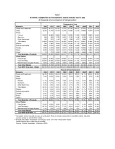 Table 1 MATERIALS GENERATED* IN THE MUNICIPAL WASTE STREAM, 1960 TO[removed]In thousands of tons and percent of total generation) Materials Paper and Paperboard