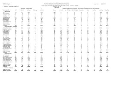 DUT 360 Report * TotalViol = TotalDisp + DispPend VIOL GROUP FHP CRIMINAL