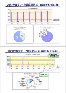 2012年度Sマーク認証状況 ① （認証取得者、登録工場） 図1：認証取得者数推移 1,800 1,600 1,400 1,200