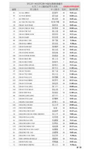 編號  STC57-14及STC58-14游泳教師證書班 七月二十日甄別試考生名單 英文姓名 中文姓名 性別