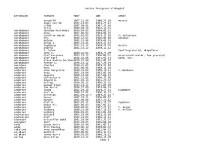 Vestre Porsgrunn Kirkegård ETTERNAVN FORNAVN  FØDT