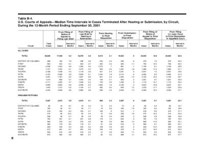 Table B-4. U.S. Courts of Appeals—Median Time Intervals in Cases Terminated After Hearing or Submission, by Circuit, During the 12-Month Period Ending September 30, 2001 From Filing of Notice of Appeal to