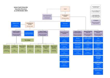 JCU Enterprises Pty Ltd Chair: Mr I Jessup James Cook University Executive Structure as at 08 October 2014