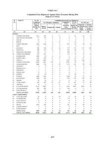 TABLE-16.1 Complaints/Cases Registered Against Police Personnel During[removed]State & UT-Wise) Sl. No.