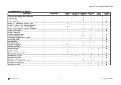 Back on Track: Queensland Data Deficient Plants