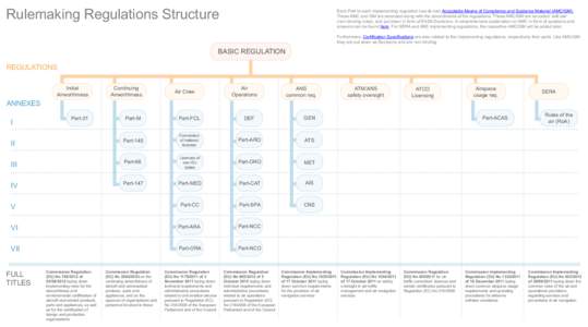 rulemaking_regulations_structure