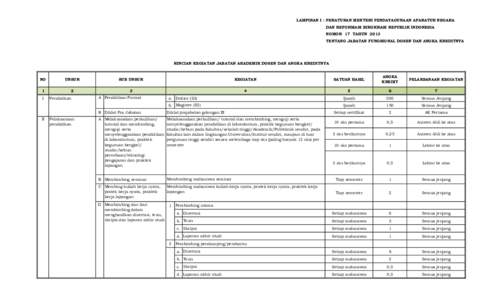 LAMPIRAN I : PERATURAN MENTERI PENDAYAGUNAAN APARATUR NEGARA DAN REFORMASI BIROKRASI REPUBLIK INDONESIA NOMOR 17 TAHUN 2013 TENTANG JABATAN FUNGSIONAL DOSEN DAN ANGKA KREDITNYA  RINCIAN KEGIATAN JABATAN AKADEMIK DOSEN DA