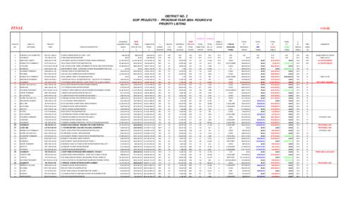 DISTRICT NO. 2 SCIP PROJECTS - PROGRAM YEAR[removed]ROUND #18 PRIORITY LISTING FINAL