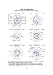 Poland: health care indicators Group 6: Hungary, Ireland, Italy, New Zealand, Norway, Poland, United Kingdom A. Efficiency and quality OECD average  Fatality