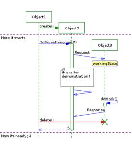 Object1 create() Object2  Here it starts