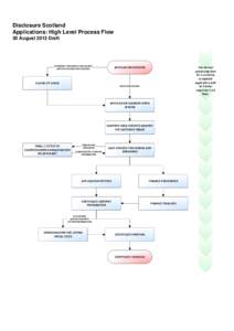 Disclosure Scotland Applications: High Level Process Flow 30 August 2013 Draft STANDARD	/	ENHANCED	DISCLOSURES 	AND	PVG	SCHEME	APPLICATIONS