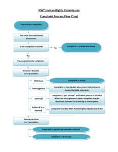 NWT Human Rights Commission Complaint Process Flow Chart You receive a complaint. You enter into settlement discussions.