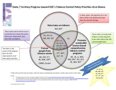 State / Territory Progress toward CDC’s Tobacco Control Policy Priorities At-A-Glance In these states, the cigarette tax is less than a dollar and significantly lower than the national average.  Raise taxes on tobacco