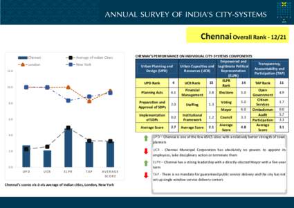 Chennai Overall Rank[removed]Chennai Average of Indian Cities  London