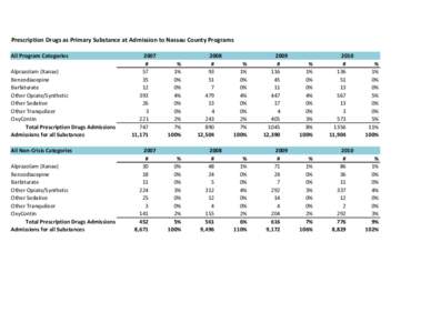 Prescription Drugs as Primary Substance at Admission to Nassau County Programs All Program Categories Alprazolam (Xanax) Benzodiazepine Barbiturate Other Opiate/Synthetic
